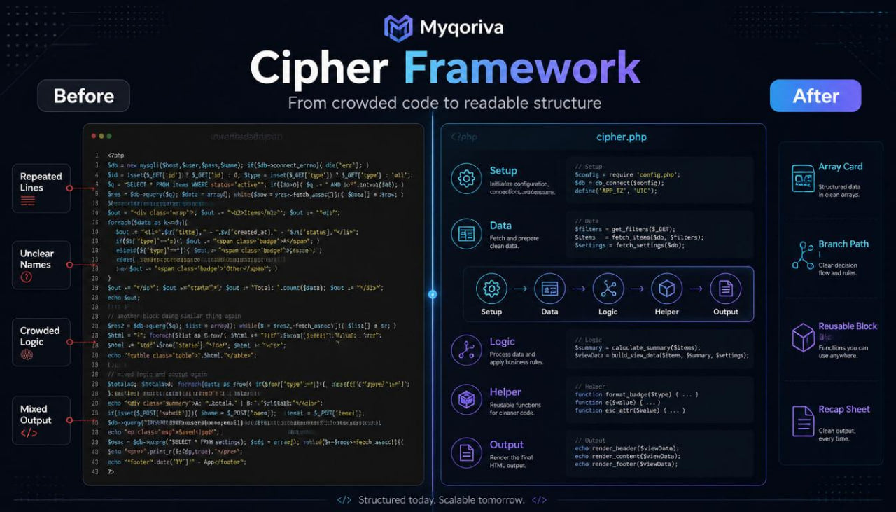 Before and after comparison of code readability using Myqoriva Cipher Framework on a dark background.
