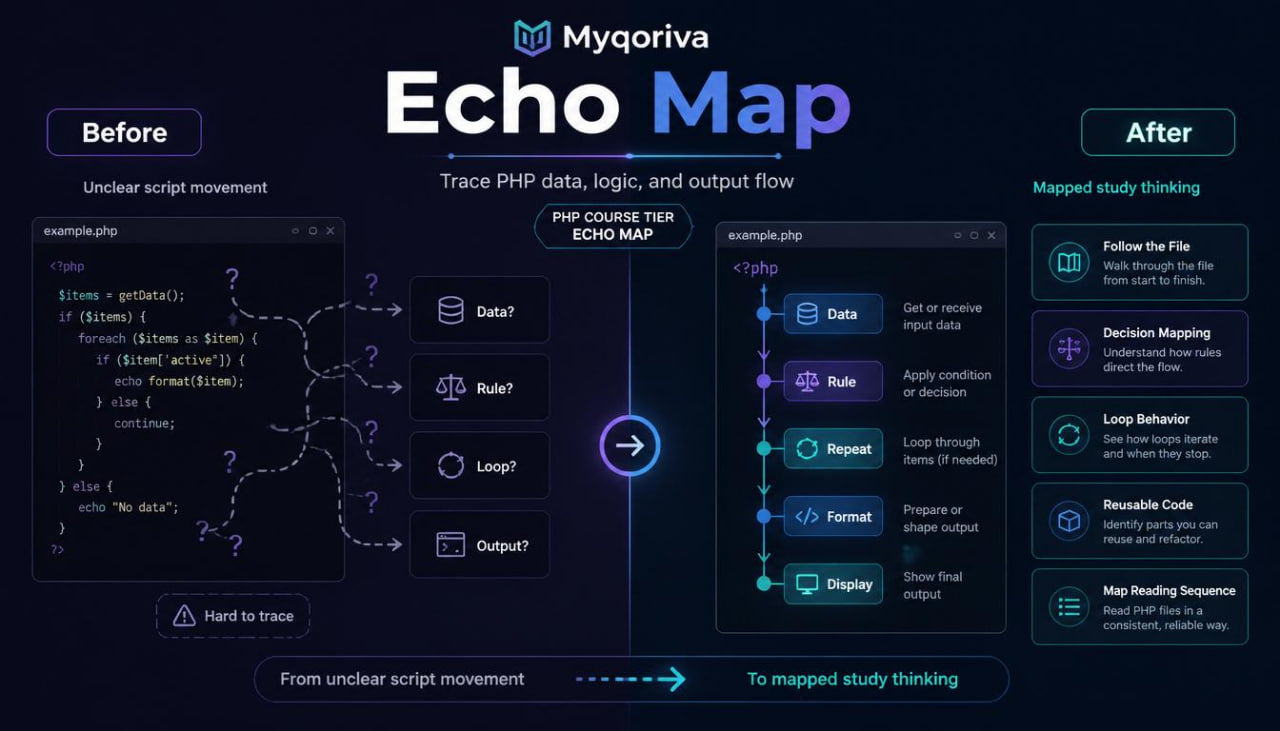 Myqoriva Echo Map software interface showing before and after effects on code flow visualization.