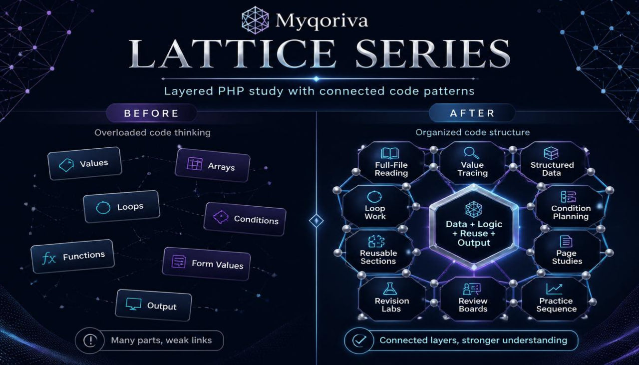 Myqoriva Lattice Series diagram comparing 'Before' and 'After' code structures with connected code patterns.