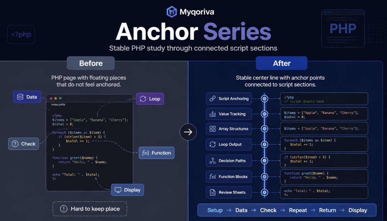 Comparison of PHP code before and after using Myqoriva Anchor Series tool on a dark background.