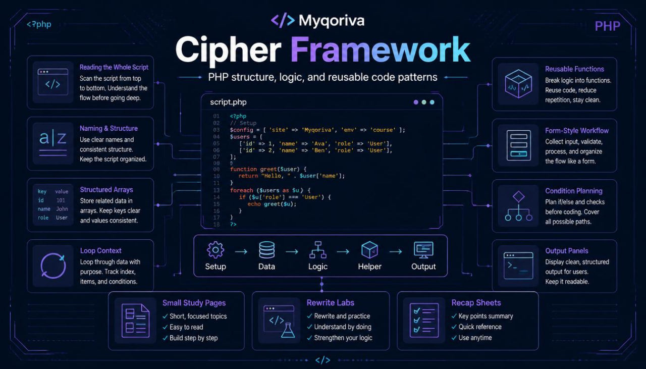 Myqoriva Cipher Framework diagram with PHP code and technical elements on a dark background