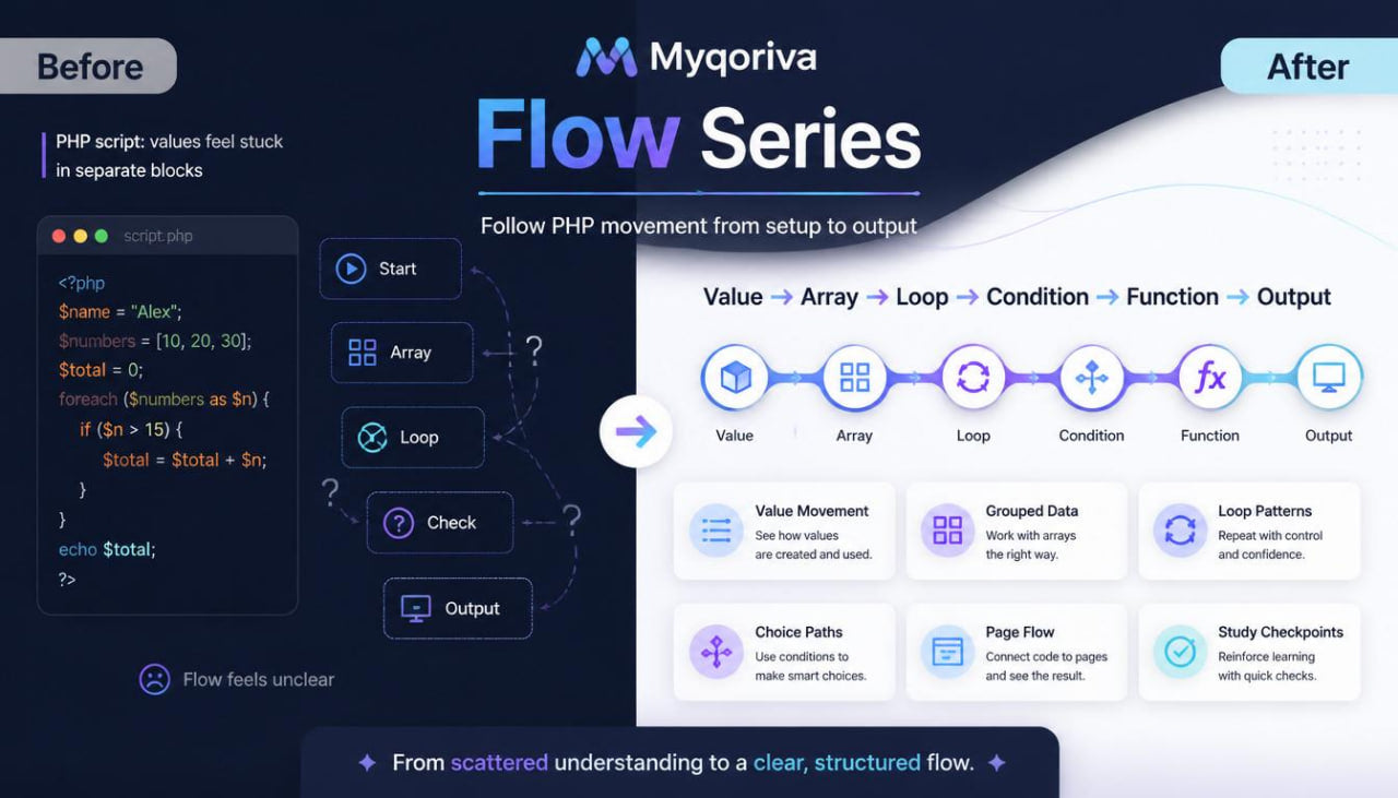 Before and after comparison of Myqoriva Flow Series software interface