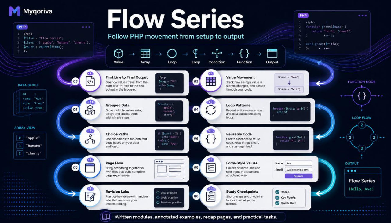 Flow Series diagram with PHP development elements on a dark background