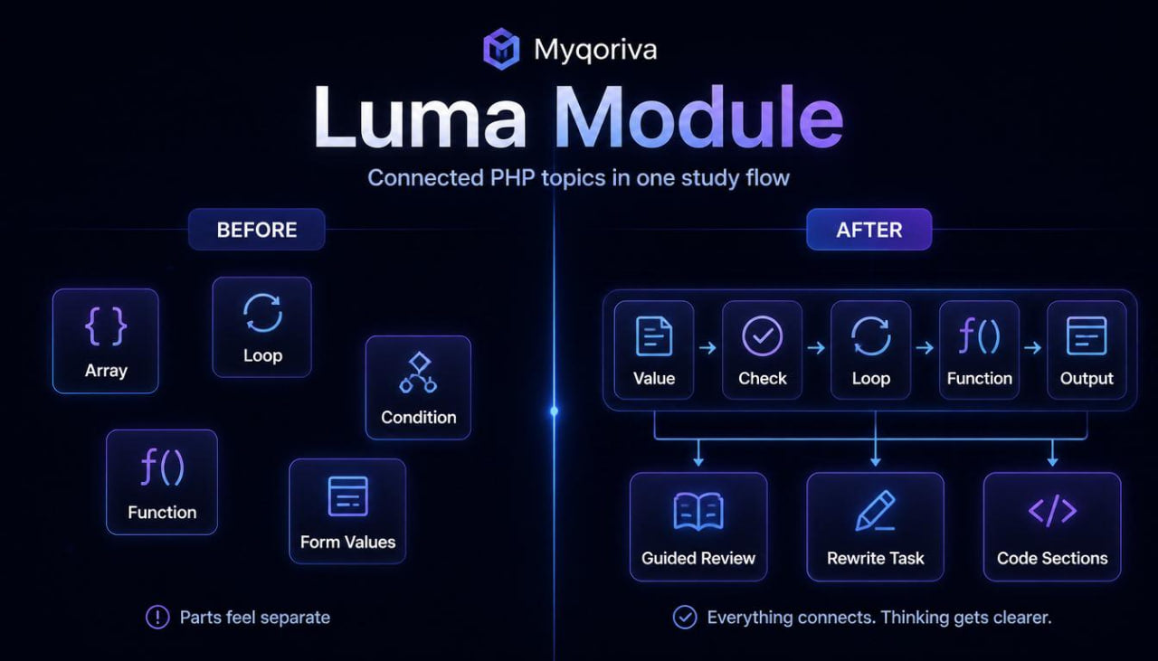 Myqoriva Luma Module diagram comparing 'Before' and 'After' states with PHP topics.