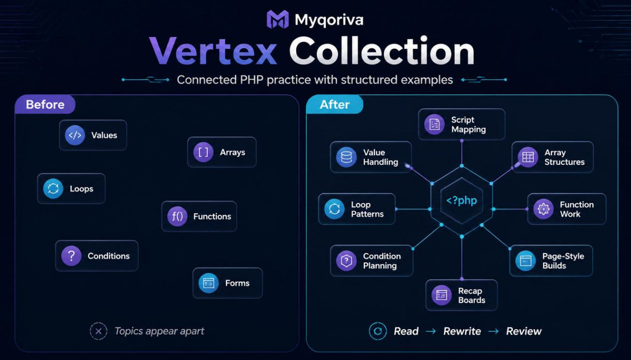 Myqoriva Vertex Collection diagram showing connected PHP practice with structured examples on a dark background.